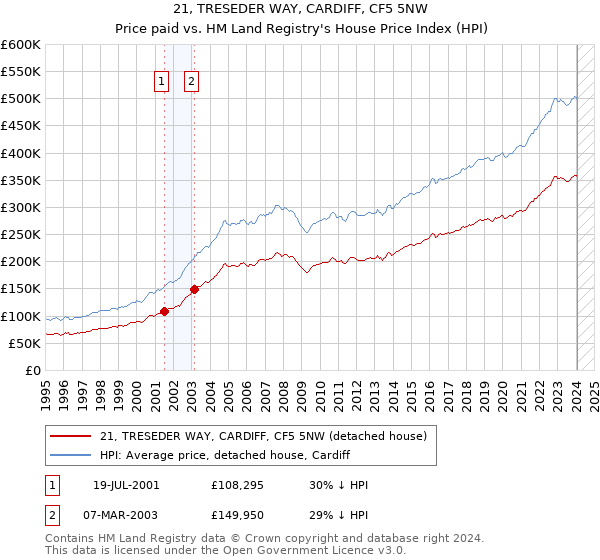 21, TRESEDER WAY, CARDIFF, CF5 5NW: Price paid vs HM Land Registry's House Price Index