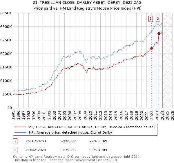 21, TRESILLIAN CLOSE, DARLEY ABBEY, DERBY, DE22 2AG: Price paid vs HM Land Registry's House Price Index
