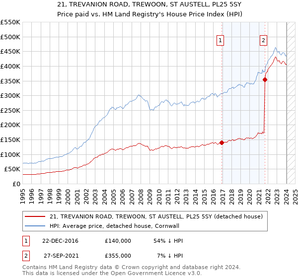 21, TREVANION ROAD, TREWOON, ST AUSTELL, PL25 5SY: Price paid vs HM Land Registry's House Price Index