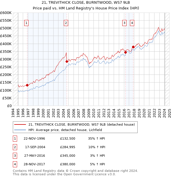 21, TREVITHICK CLOSE, BURNTWOOD, WS7 9LB: Price paid vs HM Land Registry's House Price Index