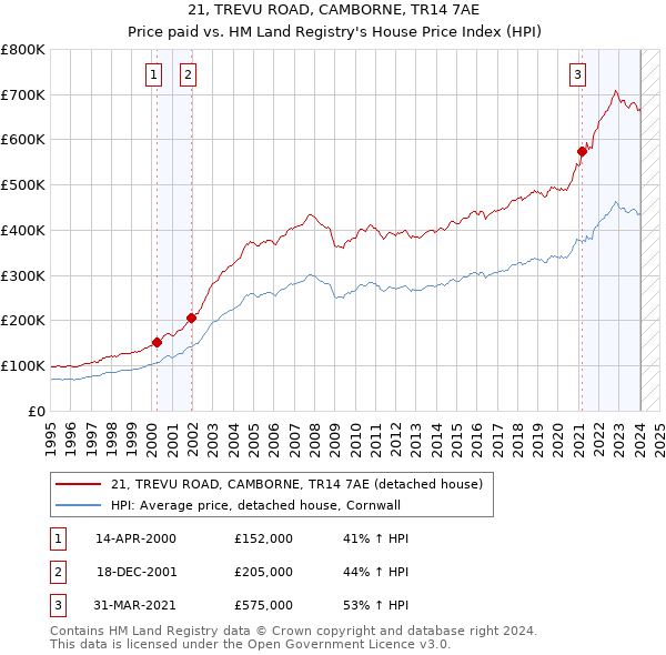 21, TREVU ROAD, CAMBORNE, TR14 7AE: Price paid vs HM Land Registry's House Price Index