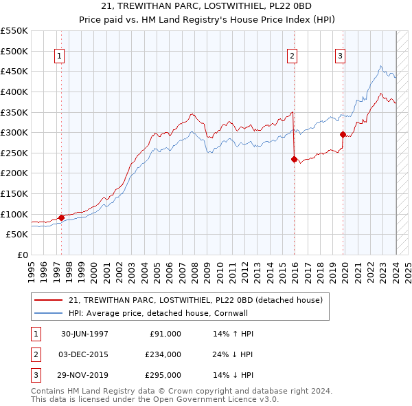 21, TREWITHAN PARC, LOSTWITHIEL, PL22 0BD: Price paid vs HM Land Registry's House Price Index