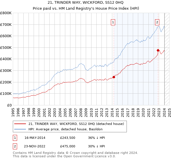 21, TRINDER WAY, WICKFORD, SS12 0HQ: Price paid vs HM Land Registry's House Price Index