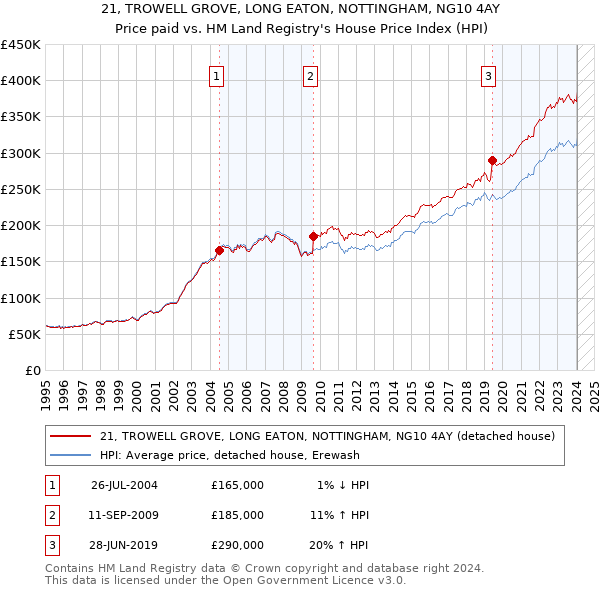 21, TROWELL GROVE, LONG EATON, NOTTINGHAM, NG10 4AY: Price paid vs HM Land Registry's House Price Index