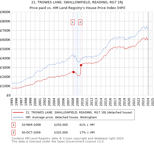 21, TROWES LANE, SWALLOWFIELD, READING, RG7 1RJ: Price paid vs HM Land Registry's House Price Index