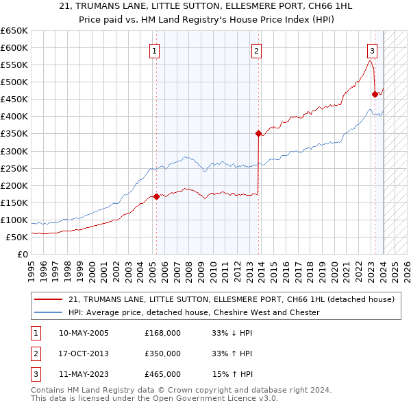 21, TRUMANS LANE, LITTLE SUTTON, ELLESMERE PORT, CH66 1HL: Price paid vs HM Land Registry's House Price Index