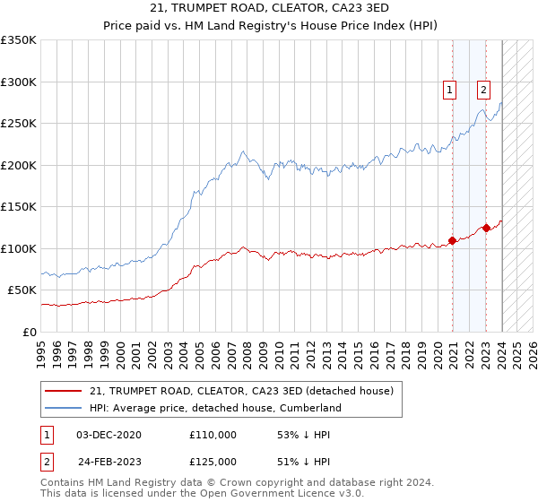 21, TRUMPET ROAD, CLEATOR, CA23 3ED: Price paid vs HM Land Registry's House Price Index