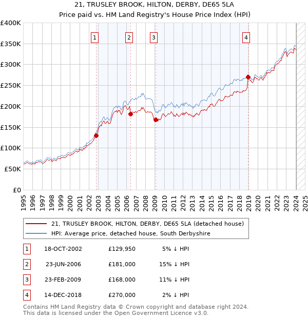 21, TRUSLEY BROOK, HILTON, DERBY, DE65 5LA: Price paid vs HM Land Registry's House Price Index