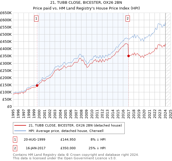 21, TUBB CLOSE, BICESTER, OX26 2BN: Price paid vs HM Land Registry's House Price Index