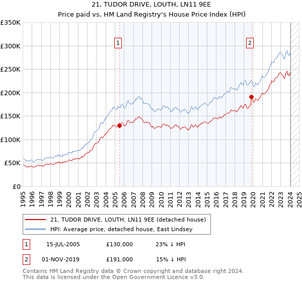 21, TUDOR DRIVE, LOUTH, LN11 9EE: Price paid vs HM Land Registry's House Price Index