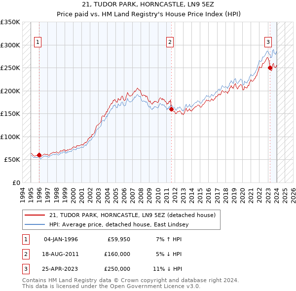 21, TUDOR PARK, HORNCASTLE, LN9 5EZ: Price paid vs HM Land Registry's House Price Index