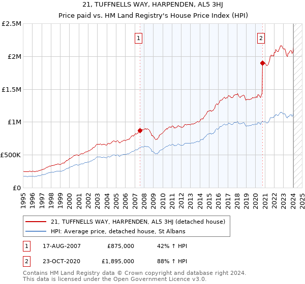 21, TUFFNELLS WAY, HARPENDEN, AL5 3HJ: Price paid vs HM Land Registry's House Price Index