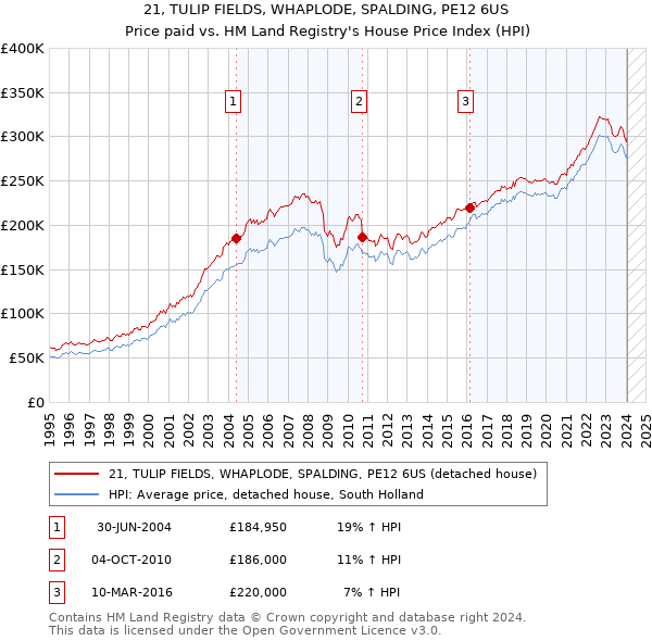 21, TULIP FIELDS, WHAPLODE, SPALDING, PE12 6US: Price paid vs HM Land Registry's House Price Index