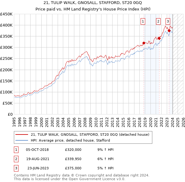 21, TULIP WALK, GNOSALL, STAFFORD, ST20 0GQ: Price paid vs HM Land Registry's House Price Index