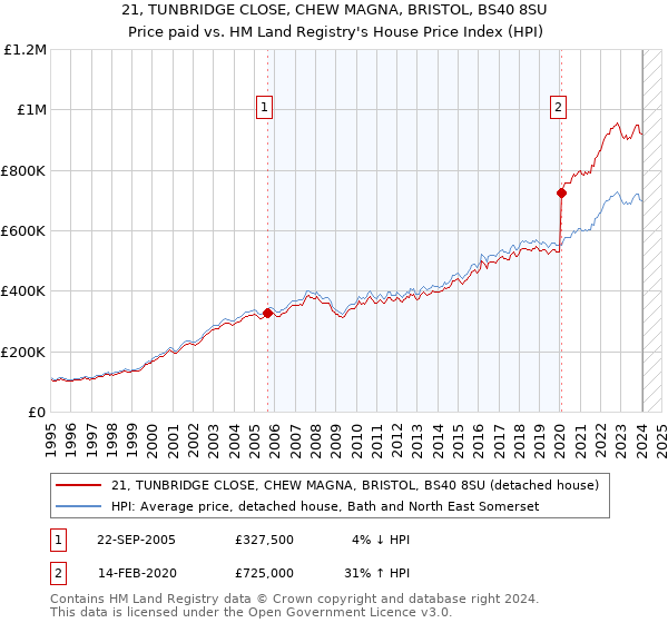 21, TUNBRIDGE CLOSE, CHEW MAGNA, BRISTOL, BS40 8SU: Price paid vs HM Land Registry's House Price Index