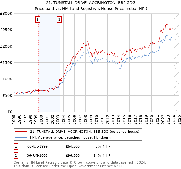 21, TUNSTALL DRIVE, ACCRINGTON, BB5 5DG: Price paid vs HM Land Registry's House Price Index