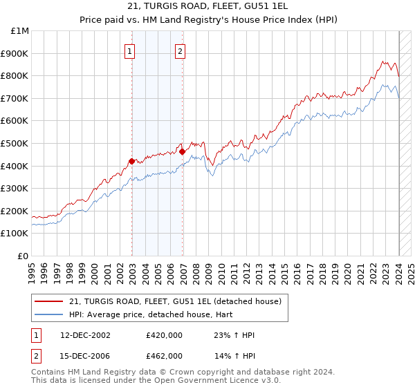 21, TURGIS ROAD, FLEET, GU51 1EL: Price paid vs HM Land Registry's House Price Index