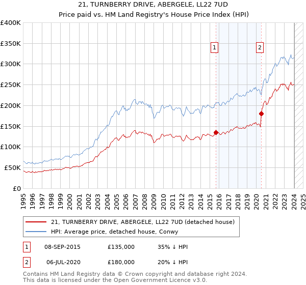 21, TURNBERRY DRIVE, ABERGELE, LL22 7UD: Price paid vs HM Land Registry's House Price Index