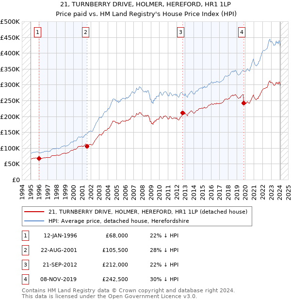 21, TURNBERRY DRIVE, HOLMER, HEREFORD, HR1 1LP: Price paid vs HM Land Registry's House Price Index