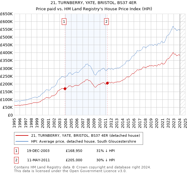 21, TURNBERRY, YATE, BRISTOL, BS37 4ER: Price paid vs HM Land Registry's House Price Index