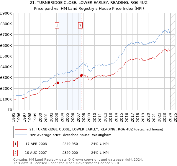 21, TURNBRIDGE CLOSE, LOWER EARLEY, READING, RG6 4UZ: Price paid vs HM Land Registry's House Price Index