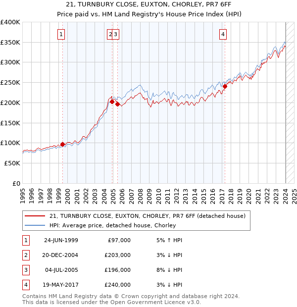 21, TURNBURY CLOSE, EUXTON, CHORLEY, PR7 6FF: Price paid vs HM Land Registry's House Price Index