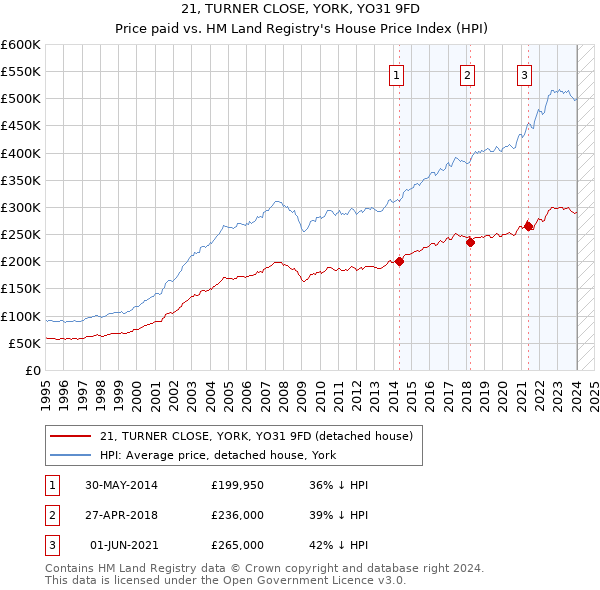 21, TURNER CLOSE, YORK, YO31 9FD: Price paid vs HM Land Registry's House Price Index