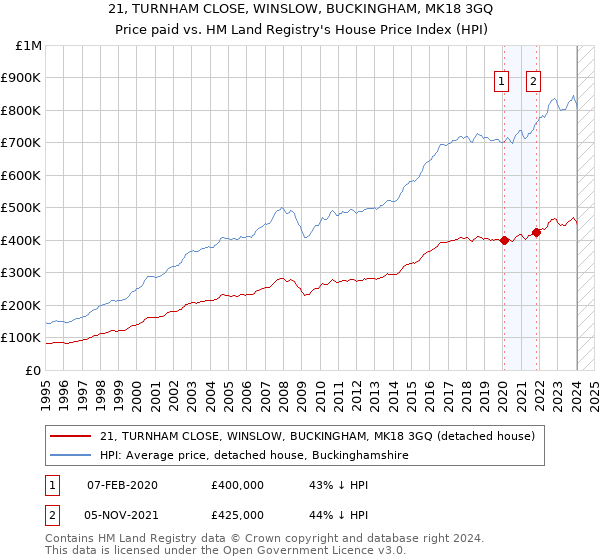 21, TURNHAM CLOSE, WINSLOW, BUCKINGHAM, MK18 3GQ: Price paid vs HM Land Registry's House Price Index