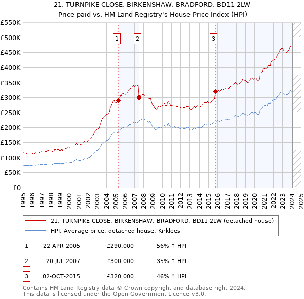 21, TURNPIKE CLOSE, BIRKENSHAW, BRADFORD, BD11 2LW: Price paid vs HM Land Registry's House Price Index