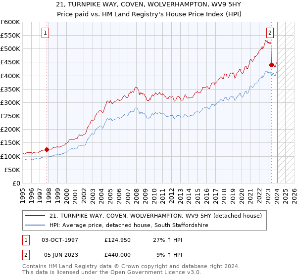 21, TURNPIKE WAY, COVEN, WOLVERHAMPTON, WV9 5HY: Price paid vs HM Land Registry's House Price Index