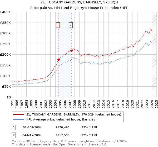 21, TUSCANY GARDENS, BARNSLEY, S70 3QH: Price paid vs HM Land Registry's House Price Index
