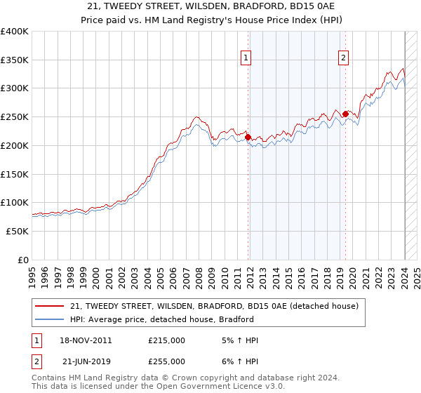 21, TWEEDY STREET, WILSDEN, BRADFORD, BD15 0AE: Price paid vs HM Land Registry's House Price Index