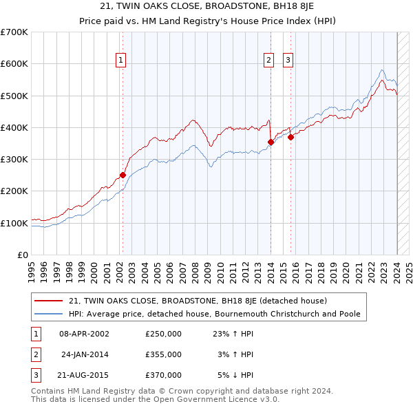 21, TWIN OAKS CLOSE, BROADSTONE, BH18 8JE: Price paid vs HM Land Registry's House Price Index