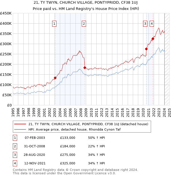 21, TY TWYN, CHURCH VILLAGE, PONTYPRIDD, CF38 1UJ: Price paid vs HM Land Registry's House Price Index