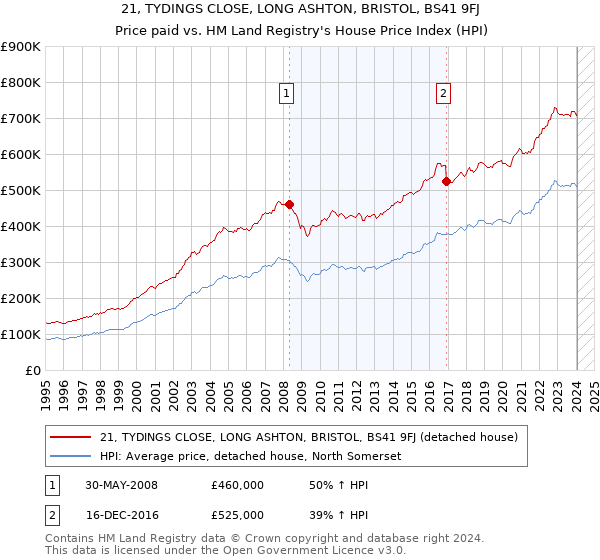 21, TYDINGS CLOSE, LONG ASHTON, BRISTOL, BS41 9FJ: Price paid vs HM Land Registry's House Price Index