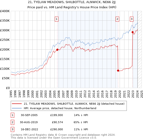 21, TYELAW MEADOWS, SHILBOTTLE, ALNWICK, NE66 2JJ: Price paid vs HM Land Registry's House Price Index