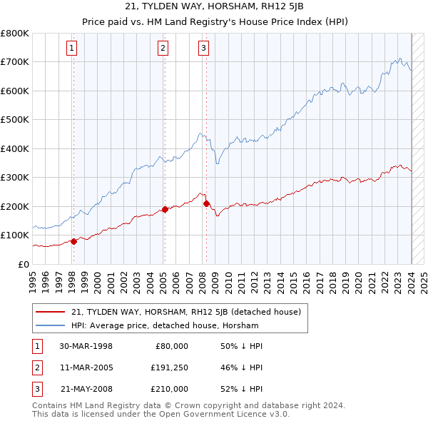 21, TYLDEN WAY, HORSHAM, RH12 5JB: Price paid vs HM Land Registry's House Price Index
