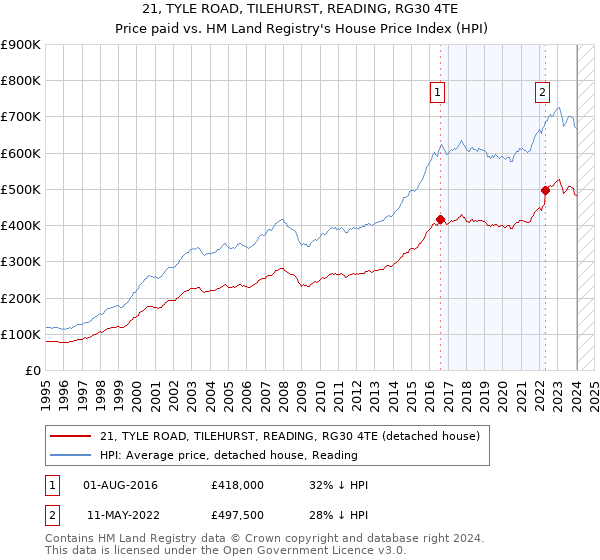 21, TYLE ROAD, TILEHURST, READING, RG30 4TE: Price paid vs HM Land Registry's House Price Index