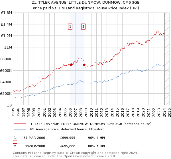 21, TYLER AVENUE, LITTLE DUNMOW, DUNMOW, CM6 3GB: Price paid vs HM Land Registry's House Price Index
