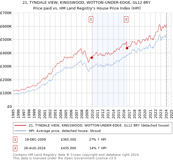 21, TYNDALE VIEW, KINGSWOOD, WOTTON-UNDER-EDGE, GL12 8RY: Price paid vs HM Land Registry's House Price Index