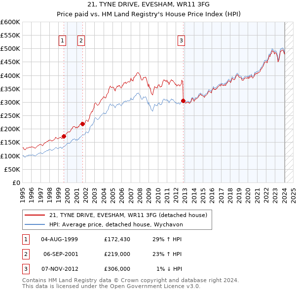 21, TYNE DRIVE, EVESHAM, WR11 3FG: Price paid vs HM Land Registry's House Price Index