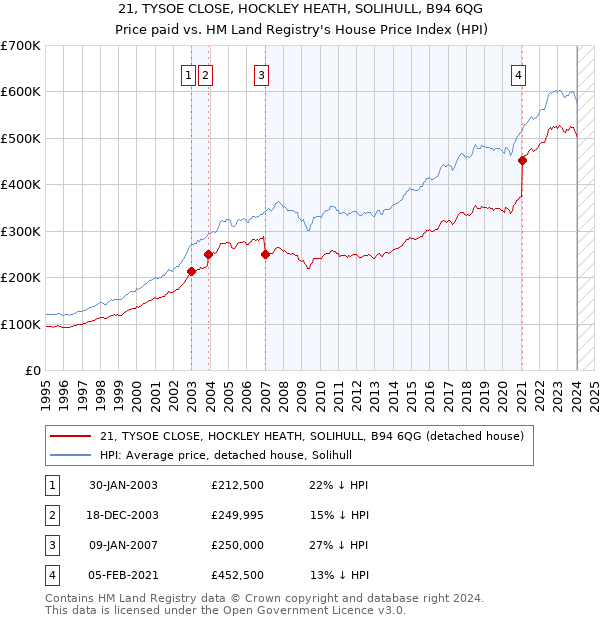 21, TYSOE CLOSE, HOCKLEY HEATH, SOLIHULL, B94 6QG: Price paid vs HM Land Registry's House Price Index