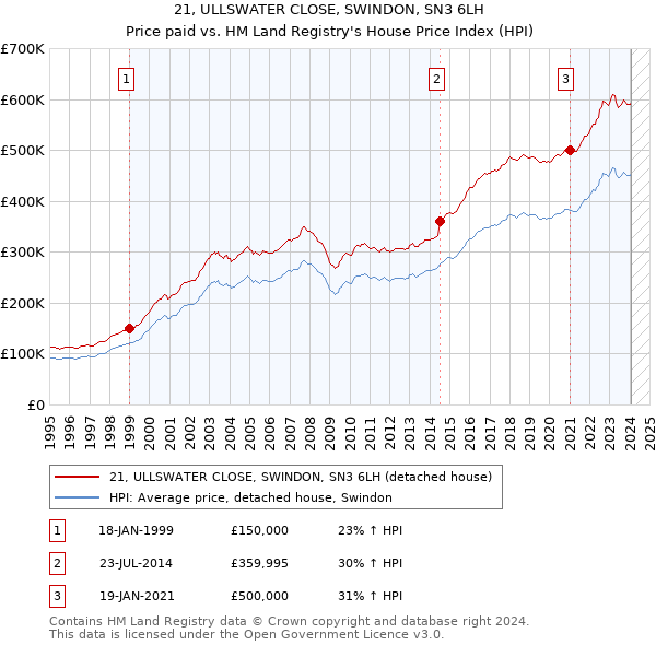 21, ULLSWATER CLOSE, SWINDON, SN3 6LH: Price paid vs HM Land Registry's House Price Index