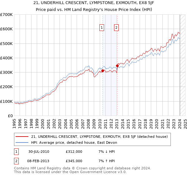21, UNDERHILL CRESCENT, LYMPSTONE, EXMOUTH, EX8 5JF: Price paid vs HM Land Registry's House Price Index