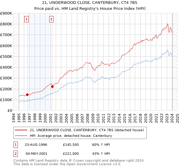 21, UNDERWOOD CLOSE, CANTERBURY, CT4 7BS: Price paid vs HM Land Registry's House Price Index