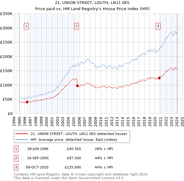 21, UNION STREET, LOUTH, LN11 0ES: Price paid vs HM Land Registry's House Price Index