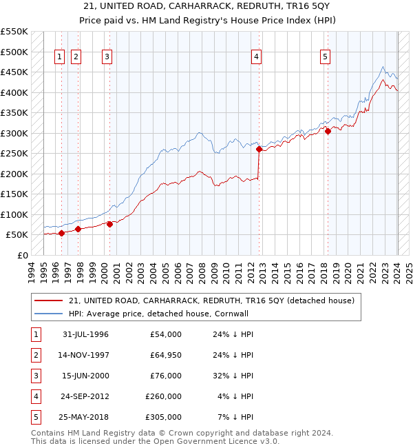 21, UNITED ROAD, CARHARRACK, REDRUTH, TR16 5QY: Price paid vs HM Land Registry's House Price Index