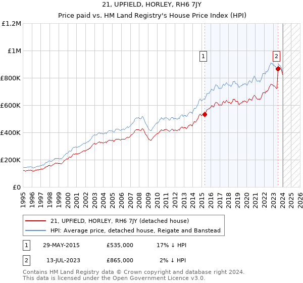 21, UPFIELD, HORLEY, RH6 7JY: Price paid vs HM Land Registry's House Price Index