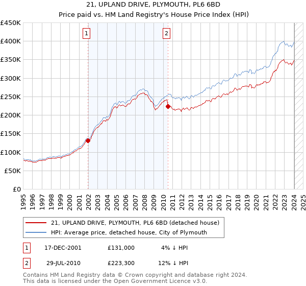 21, UPLAND DRIVE, PLYMOUTH, PL6 6BD: Price paid vs HM Land Registry's House Price Index