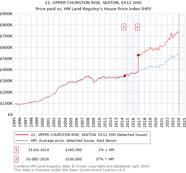 21, UPPER CHURSTON RISE, SEATON, EX12 2HD: Price paid vs HM Land Registry's House Price Index
